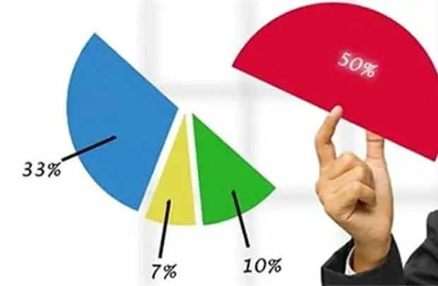 Hình minh hoạ biểu đồ tròn chia các phần 50%, 33%, 10% và 7%