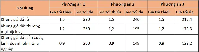 Ba phương án HoREA đề xuất về khung giá đất. Đơn vị: Triệu đồng