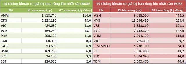Bảng 10 chứng khoán khối ngoại mua ròng và bán ròng lớn nhất sàn HOSE