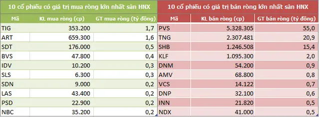 Bảng 10 cổ phiếu khối ngoại mua ròng và bán ròng lớn nhất sàn HNX