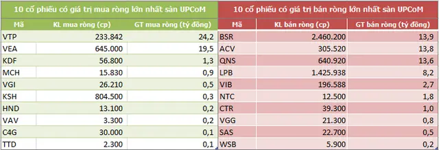 Bảng 10 cổ phiếu khối ngoại mua ròng và bán ròng lớn nhất sàn UPCoM
