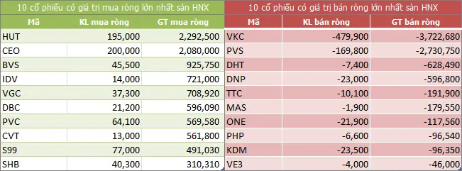 Bảng 10 cổ phiếu khối ngoại mua ròng và bán ròng nhiều nhất sàn HNX