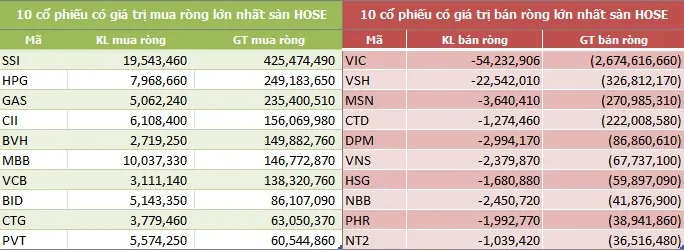 Bảng 10 cổ phiếu khối ngoại mua ròng và bán ròng nhiều nhất sàn HOSE