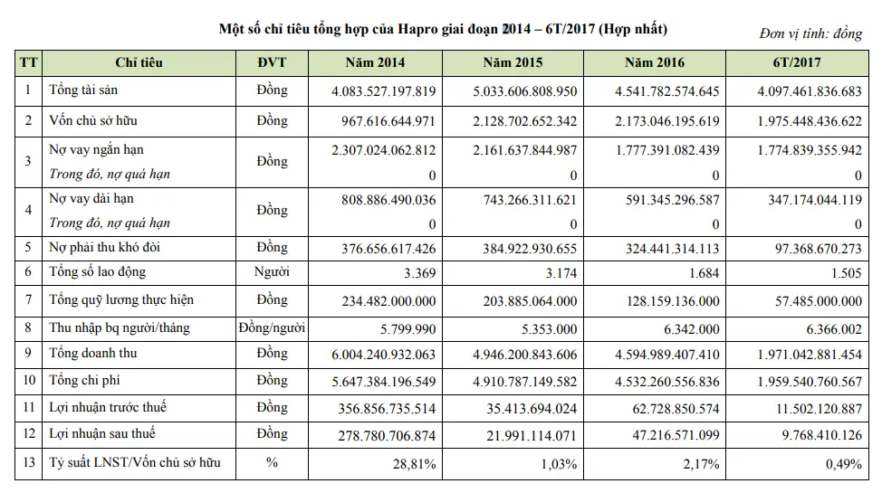 Bảng chỉ tiêu tài chính hợp nhất của Hapro giai đoạn 2014 đến tháng 7/2017