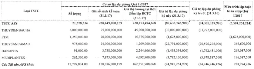 Bảng cơ cấu cổ đông lớn và tỷ lệ sở hữu quý I/2017