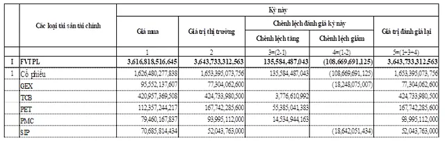 Bảng đánh giá lại một số khoản đầu tư FVTPL của SHS so với giá vốn ban đầu