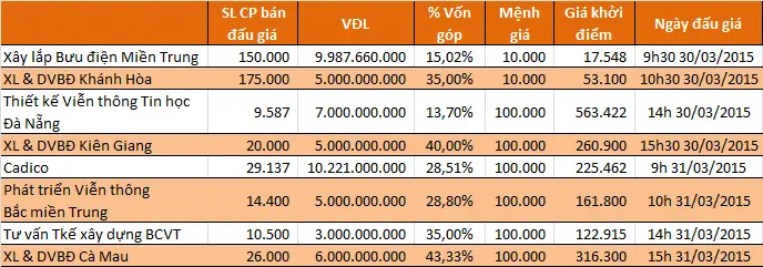 Bảng danh sách doanh nghiệp VNPT bán đấu giá vốn góp cuối tháng 3/2015