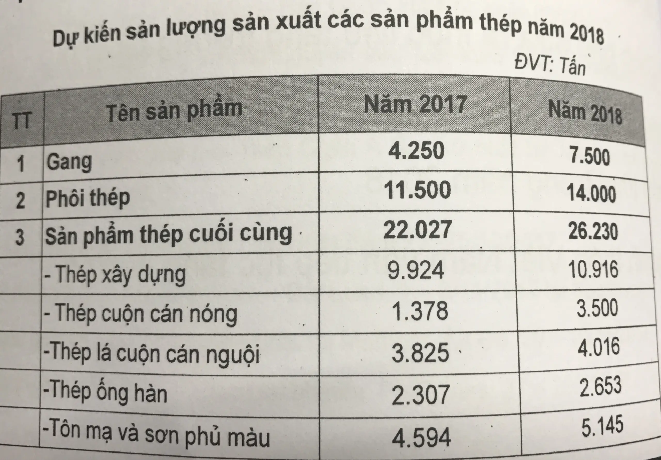 Bảng dự kiến sản lượng sản xuất các sản phẩm thép năm 2018 so với 2017