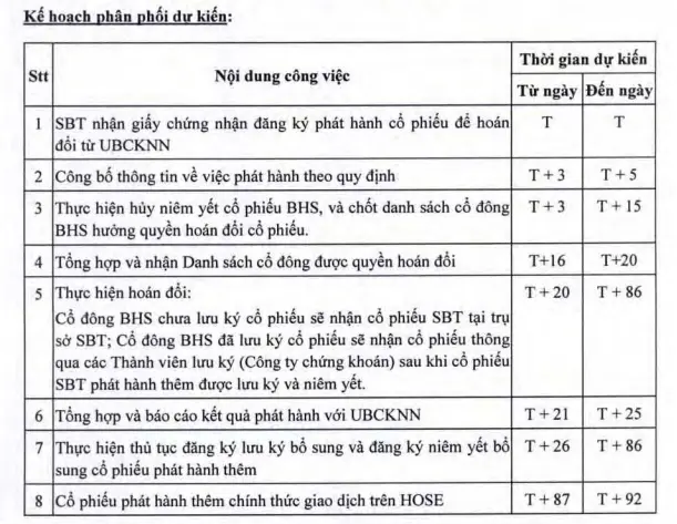Bảng kế hoạch phân phối dự kiến với các mốc thời gian thực hiện