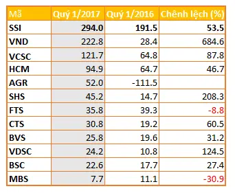 Bảng so sánh lợi nhuận các công ty chứng khoán quý I/2017 và quý I/2016