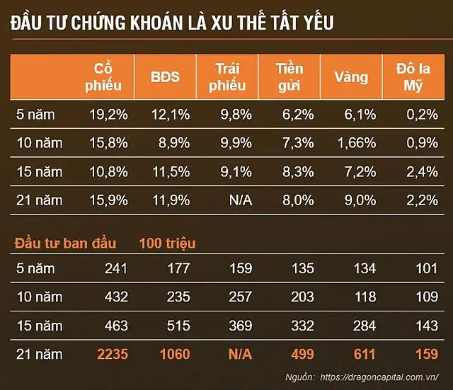 Bảng so sánh lợi suất cổ phiếu, bất động sản, trái phiếu, tiền gửi, vàng và USD qua 5 đến 21 năm