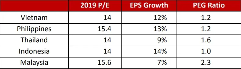 Bảng so sánh P/E 2019, tăng trưởng EPS và PEG của Việt Nam với các nước Đông Nam Á