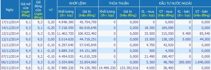 Bảng thống kê giao dịch khớp lệnh, thỏa thuận và giao dịch khối ngoại theo ngày