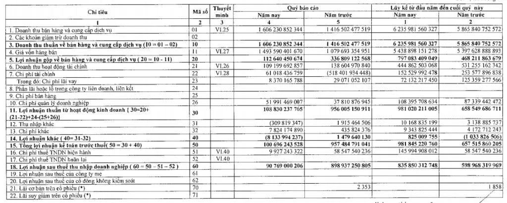 Báo cáo kết quả kinh doanh quý IV/2017 của Nhiệt điện Phả Lại
