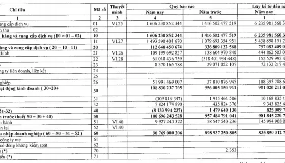 Báo cáo kết quả kinh doanh quý IV/2017 của Nhiệt điện Phả Lại