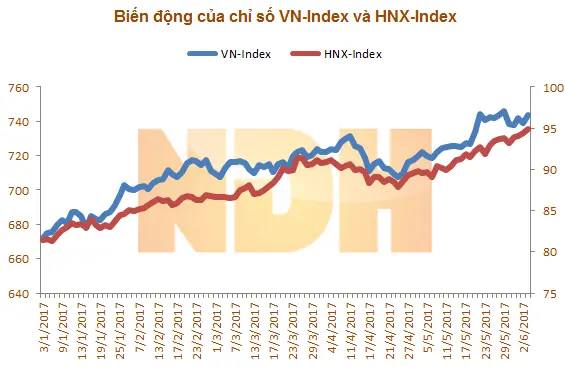 Biểu đồ biến động chỉ số VN-Index và HNX-Index theo ngày