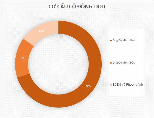 Biểu đồ cơ cấu cổ đông Doji: ông Đỗ Minh Phú 70%, ông Đỗ Minh Đức 15%, bà Đỗ Vũ Phương Anh 15%