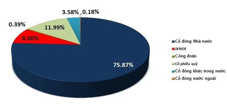 Biểu đồ cơ cấu cổ đông Petrolimex với cổ đông nhà nước chiếm 75,87%