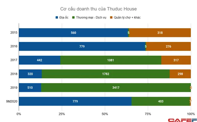 Biểu đồ cơ cấu doanh thu của Thuduc House theo địa ốc, thương mại dịch vụ và quản lý chợ