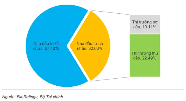 Biểu đồ cơ cấu nhà đầu tư trái phiếu doanh nghiệp: tổ chức 67,4% và cá nhân 32,6%