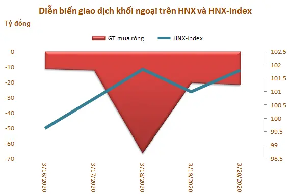 Biểu đồ diễn biến giao dịch khối ngoại trên HNX so với HNX-Index