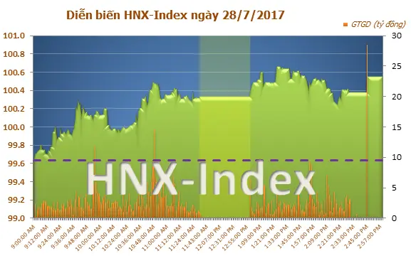 Biểu đồ diễn biến HNX-Index và giá trị giao dịch trong phiên 28/7/2017