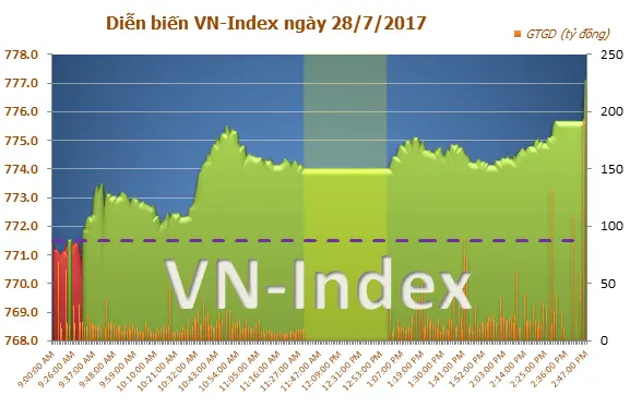 Biểu đồ diễn biến VN-Index và giá trị giao dịch trong phiên 28/7/2017