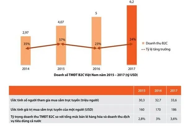 Biểu đồ doanh số thương mại điện tử B2C Việt Nam 2014-2017 kèm bảng số người mua sắm trực tuyến