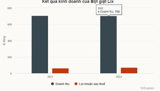 Biểu đồ doanh thu và lợi nhuận sau thuế của Bột giặt Lix năm 2021 và 2022