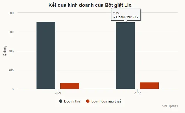 Biểu đồ doanh thu và lợi nhuận sau thuế của Bột giặt Lix năm 2021 và 2022