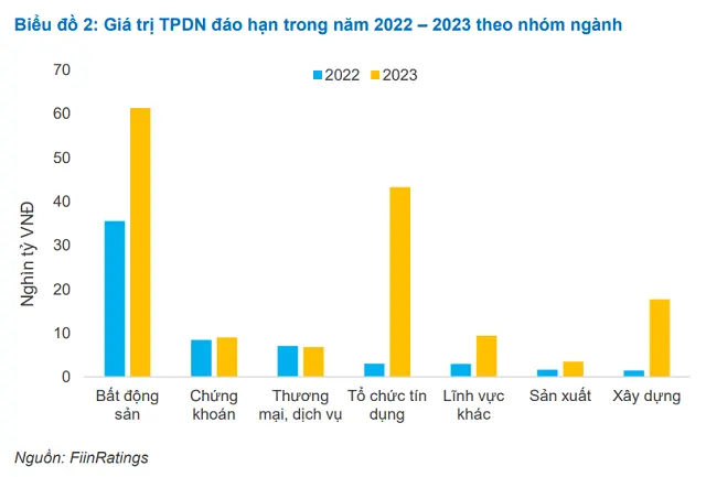 Biểu đồ giá trị trái phiếu doanh nghiệp đáo hạn 2022-2023 theo nhóm ngành