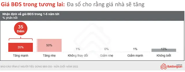 Biểu đồ khảo sát nhận định của người tiêu dùng về giá bất động sản 1-5 năm tới