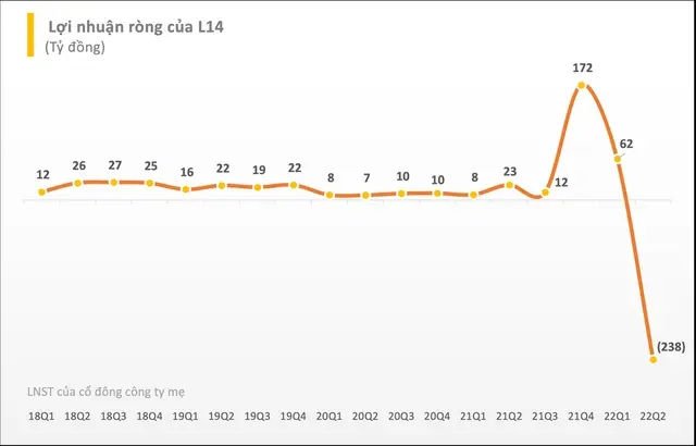 Biểu đồ lợi nhuận ròng theo quý của Licogi 14, quý II/2022 lỗ 238 tỷ đồng