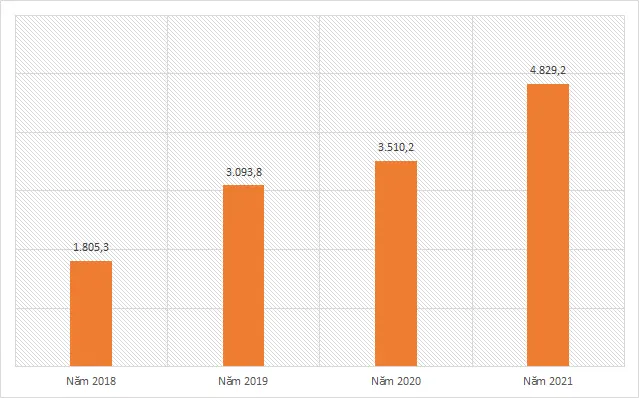 Biểu đồ lợi nhuận sau thuế của TPBank giai đoạn 2018-2021