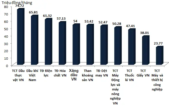 Biểu đồ lương bình quân tháng năm 2013 của Chủ tịch HĐTV các tổng công ty thuộc Bộ Công Thương
