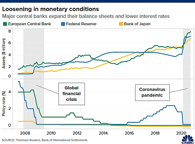 Biểu đồ quy mô bảng cân đối và lãi suất chính sách của ECB, Fed và Ngân hàng Trung ương Nhật Bản