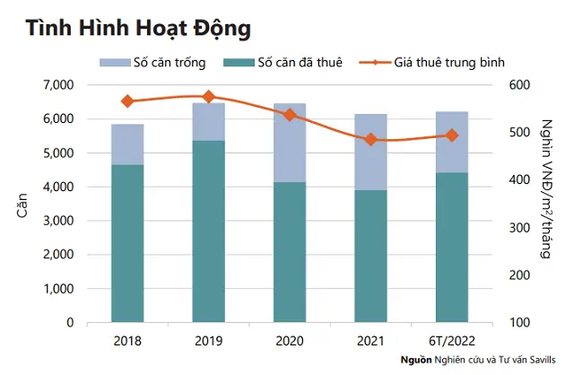 Biểu đồ số căn trống, số căn đã thuê và giá thuê trung bình từ 2018 đến 6/2022