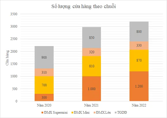 Biểu đồ số lượng cửa hàng theo chuỗi Điện Máy Xanh Supermini, Mini, Lớn và Thế Giới Di Động