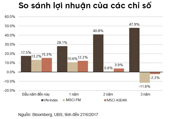 Biểu đồ so sánh lợi nhuận của VN-Index, MSCI FM và MSCI ASEAN theo các mốc thời gian