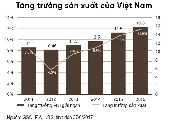 Biểu đồ tăng trưởng sản xuất và tăng trưởng FDI giải ngân của Việt Nam 2011-2016