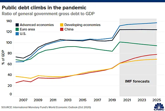 Biểu đồ tỷ lệ nợ công trên GDP của các nền kinh tế phát triển và đang phát triển