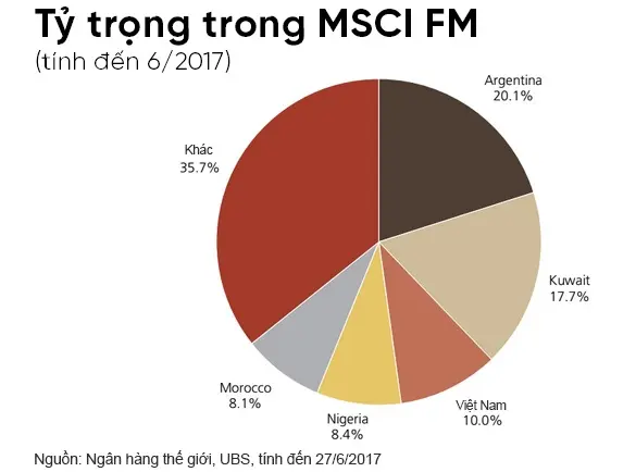 Biểu đồ tỷ trọng các nước trong chỉ số MSCI Frontier Markets, Việt Nam 10%