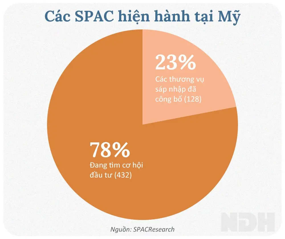 Breakdown các SPAC hiện hành tại Mỹ