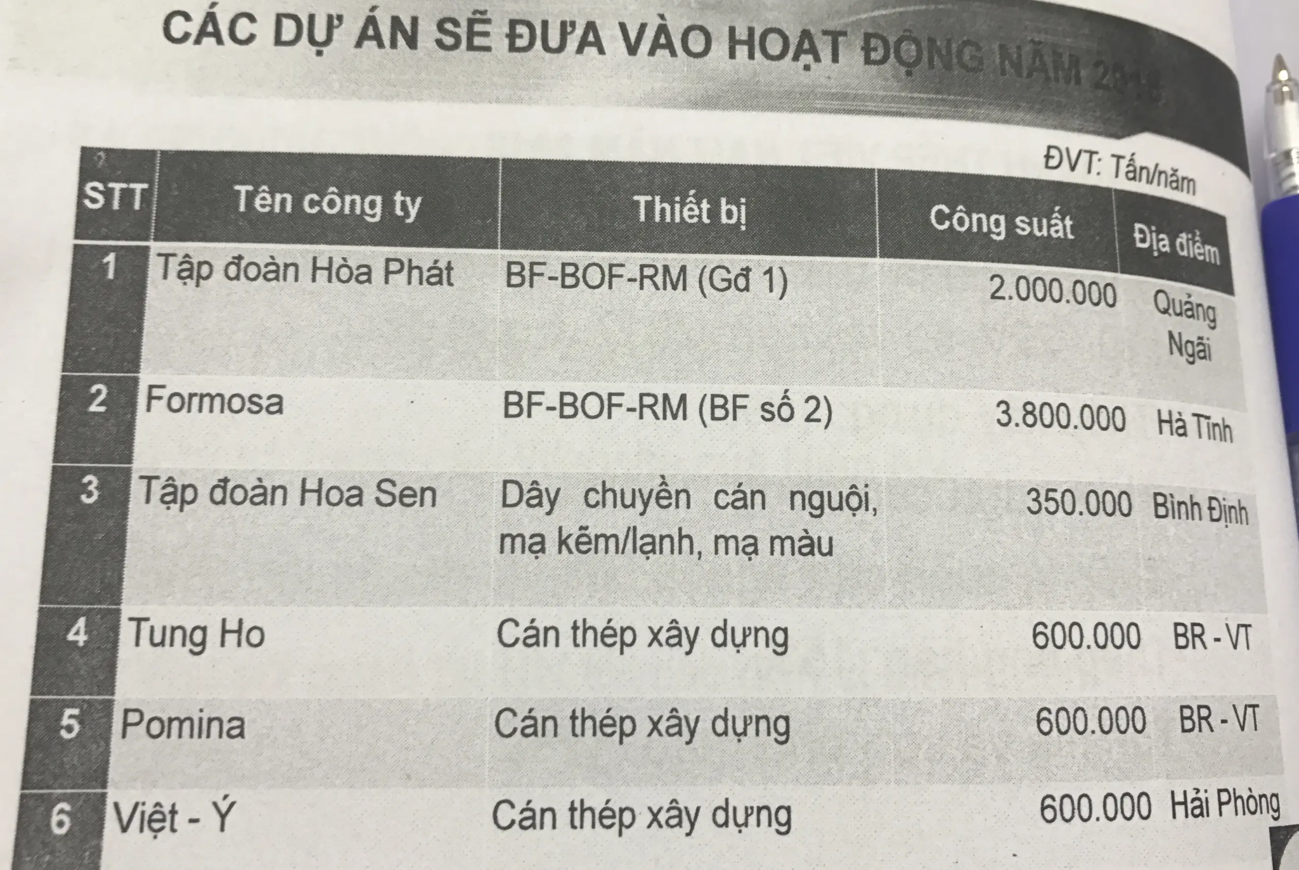 Các dự án thép đưa vào hoạt động năm 2018