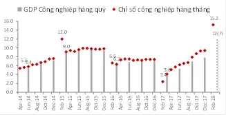 Chỉ số CN và tăng trưởng GDP ngành CN(
