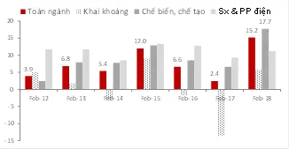Chỉ số công nghiệp 2 tháng qua các năm (