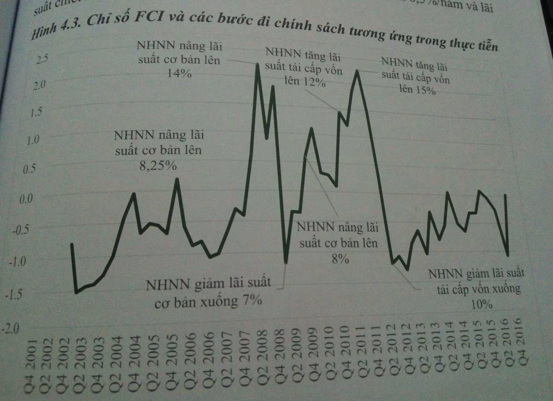 Chỉ số FCI và các bước đi chính sách tương ứng trong thực tiễn