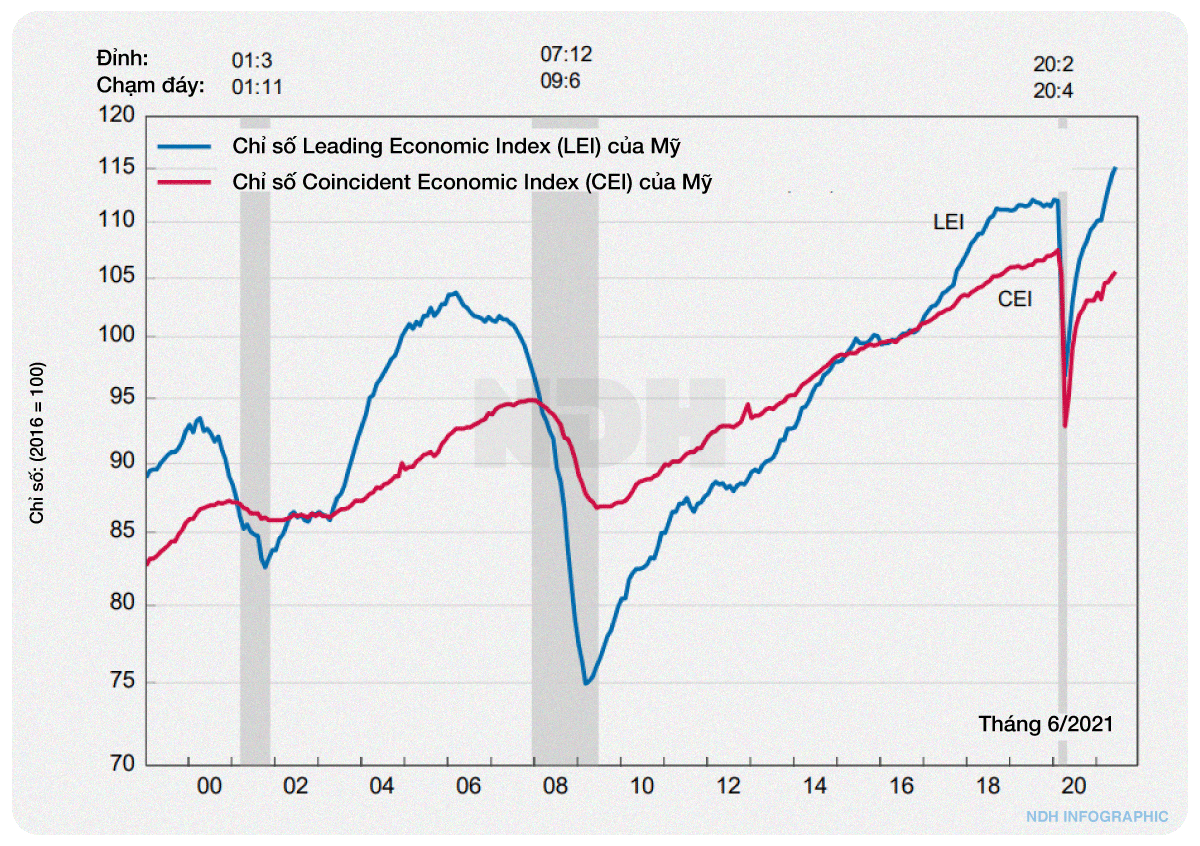 Chỉ số Leading Economic Index (LEI) của Hoa Kỳ 1999-2021