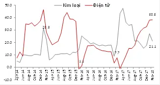 Chỉ số sản xuất kim loại và điện tử (