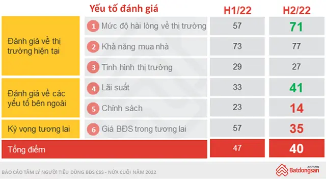 Chỉ số tâm lý người tiêu dùng nửa cuối năm